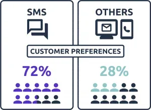 customer preferences for sms vs others