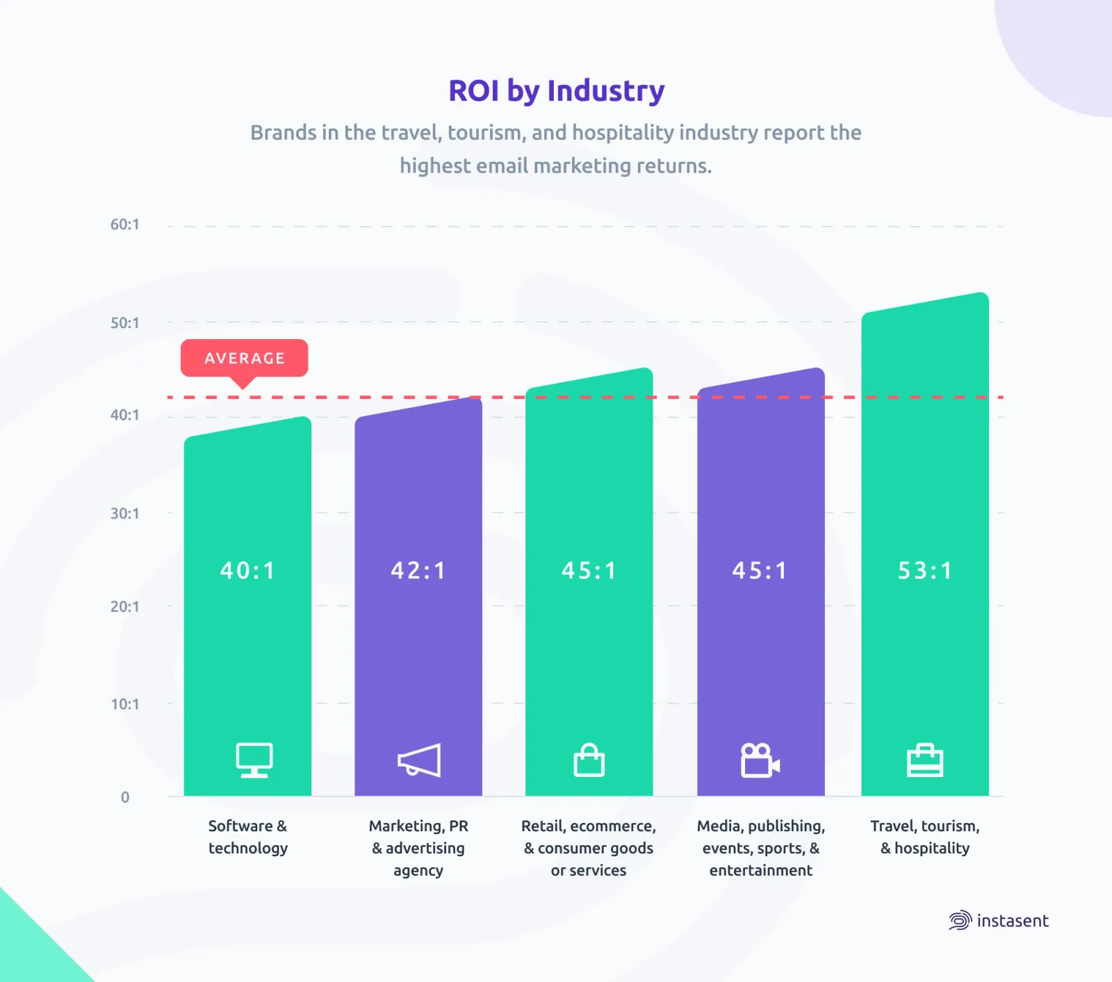 Return on Investment by industry